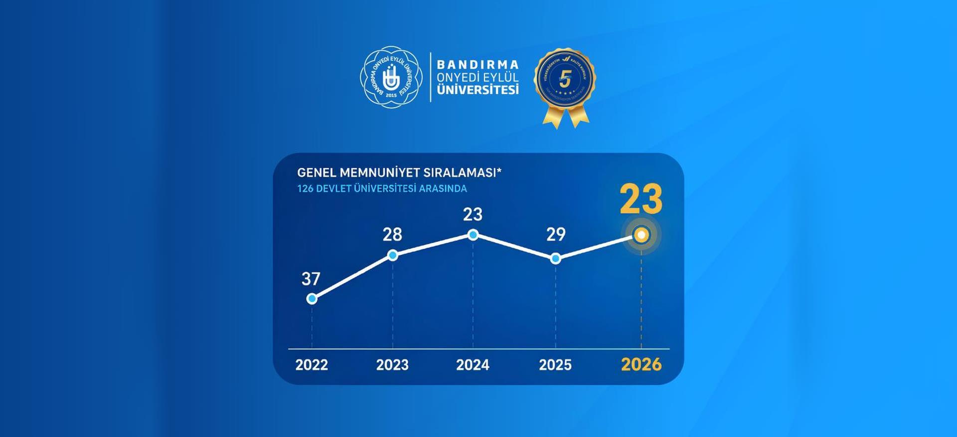 BANÜ, TÜMA 2026 Verilerine Göre En İyiler Arasındaki Yerini Sağlamlaştırdı